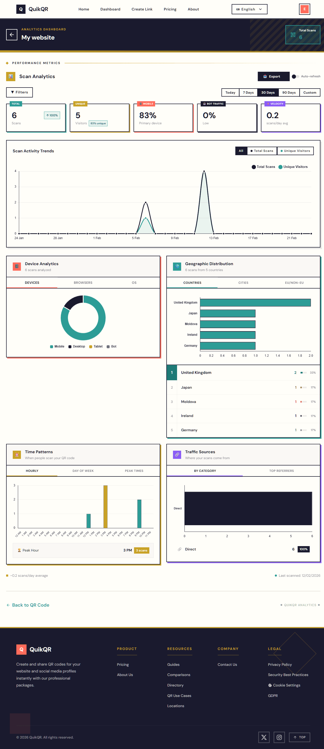 QuikQR scan analytics dashboard